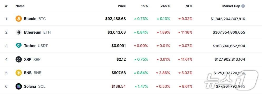 본문 이미지 - 이 시각 현재 주요 암호화폐 시황 - 코인마켓캡 갈무리