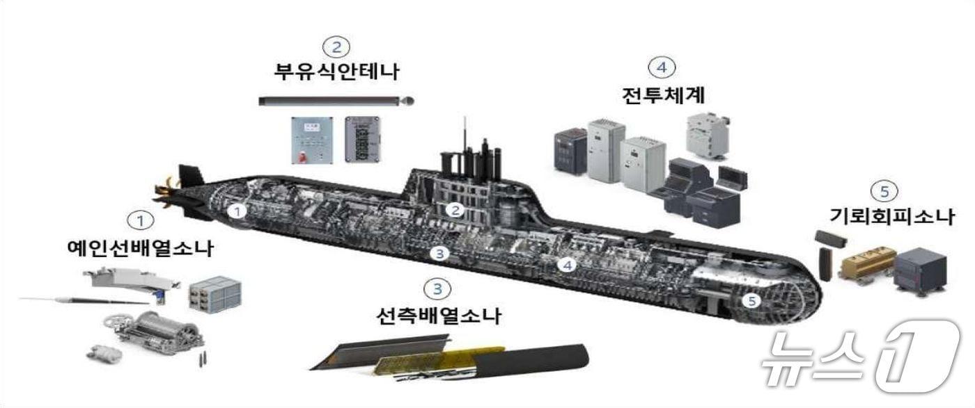 장보고-II 성능개량 대상체계. &#40;방위사업청 제공&#41;