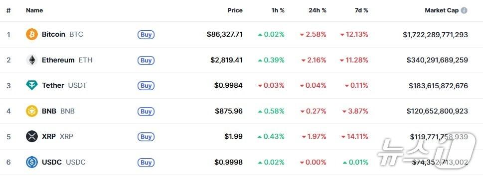 본문 이미지 - 이 시각 현재 주요 암호화폐 시황 - 코인마켓캡 갈무리