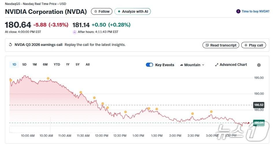 본문 이미지 - 엔비디아 일일 주가추이 - 야후 파이낸스 갈무리