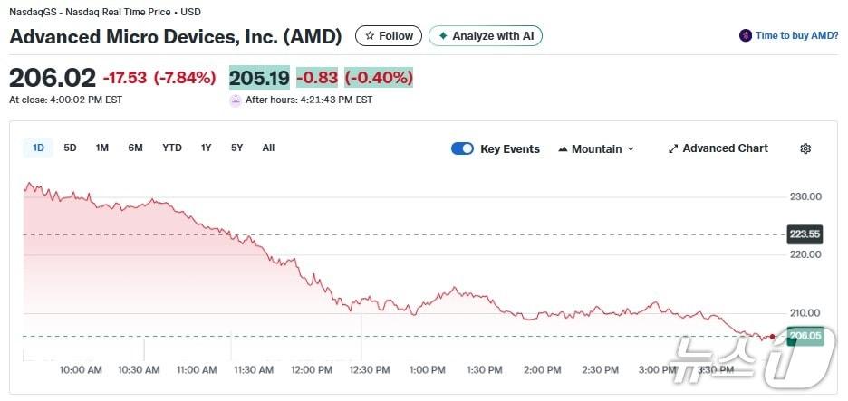 본문 이미지 - AMD 일일 주가추이 - 야후 파이낸스 갈무리