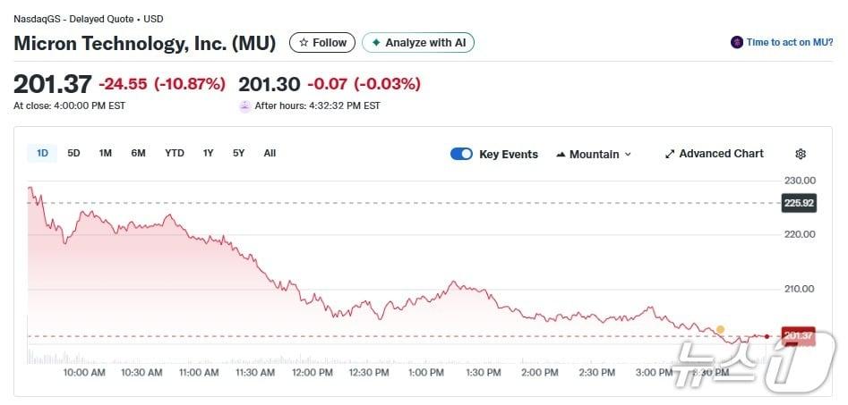 본문 이미지 - 마이크론 일일 주가추이 - 야후 파이낸스 갈무리
