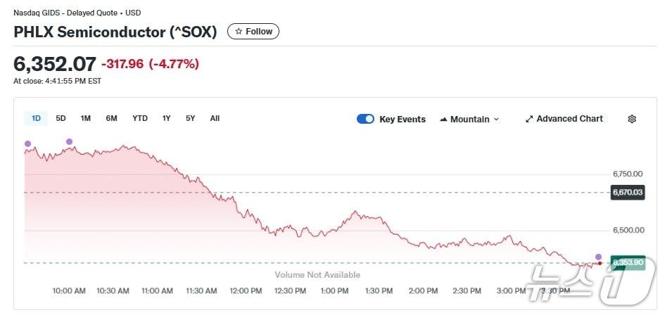 본문 이미지 - 반도체지수 일일 추이 - 야후 파이낸스 갈무리