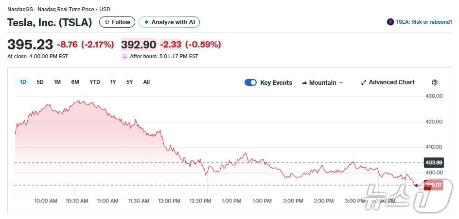 본문 이미지 - 테슬라 일일 주가추이 - 야후 파이낸스 갈무리
