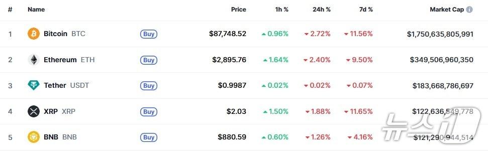 본문 이미지 - 이 시각 현재 주요 암호화폐 시황 - 코인마켓캡 갈무리