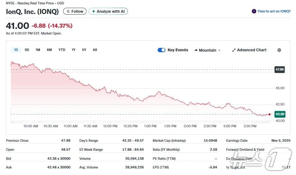 본문 이미지 - 아이온큐 일일 주가추이 - 야후 파이낸스 갈무리