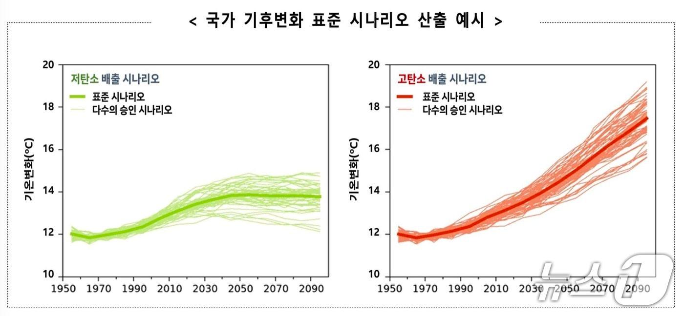 국가 기후변화 표준 시나리오 산출 예시&#40;기상청 제공&#41; ⓒ 뉴스1