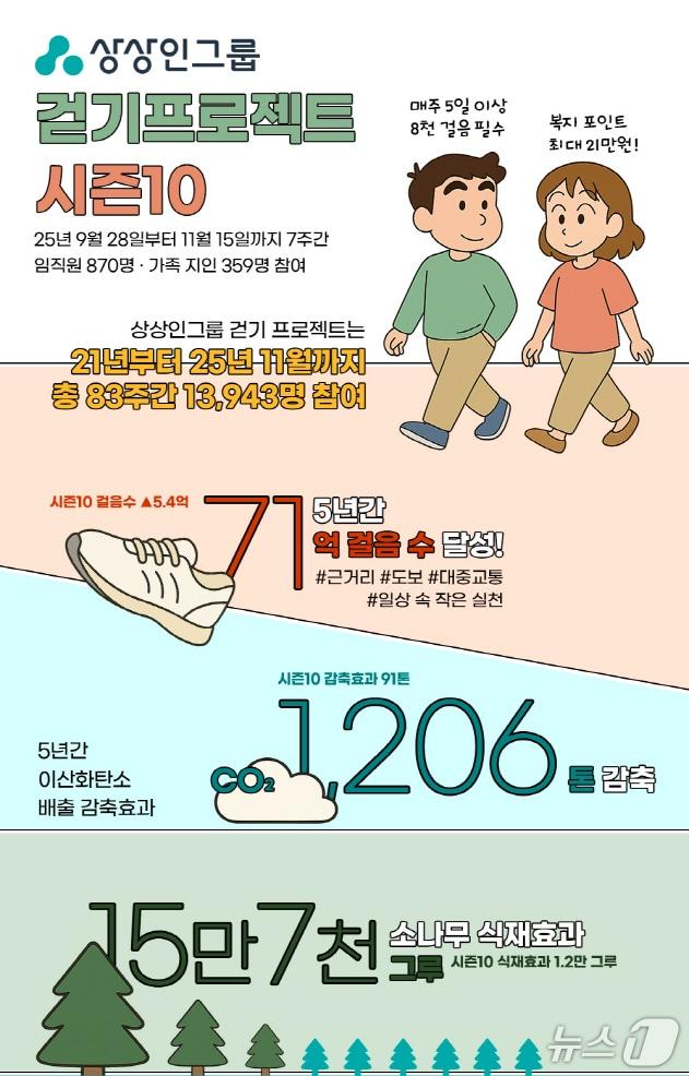 본문 이미지 - 상상인그룹은 임직원 건강 증진과 환경 보호를 목표로 2021년부터 추진해 온 &#39;걷기 프로젝트’가 시즌 10을 마무리하며, 임직원과 그 가족들의 누적 걸음 수가 71억 보를 넘어섰다고 밝혔다./사진제공=상상인그룹