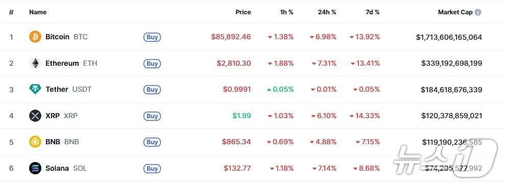 본문 이미지 - 이 시각 현재 주요 암호화폐 시황 - 코인마켓캡 갈무리