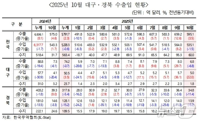 본문 이미지 - 10월 대구·경북 수출입 현황(무역협회 대구경북본부 제공. 재판매 및 DB 금지)