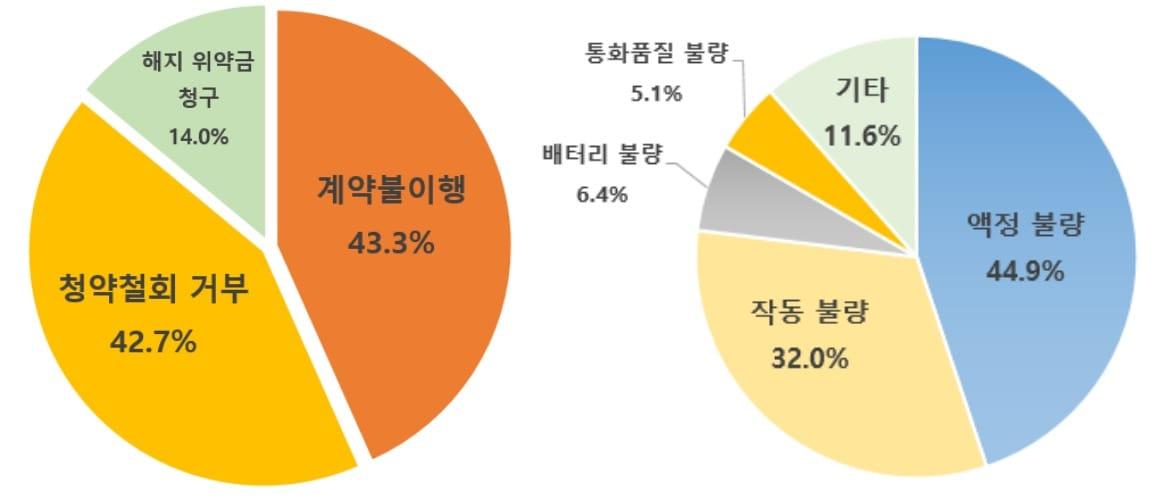 본문 이미지 - 중고 스마트폰 구매 관련 피해유형. (소비자원 제공)
