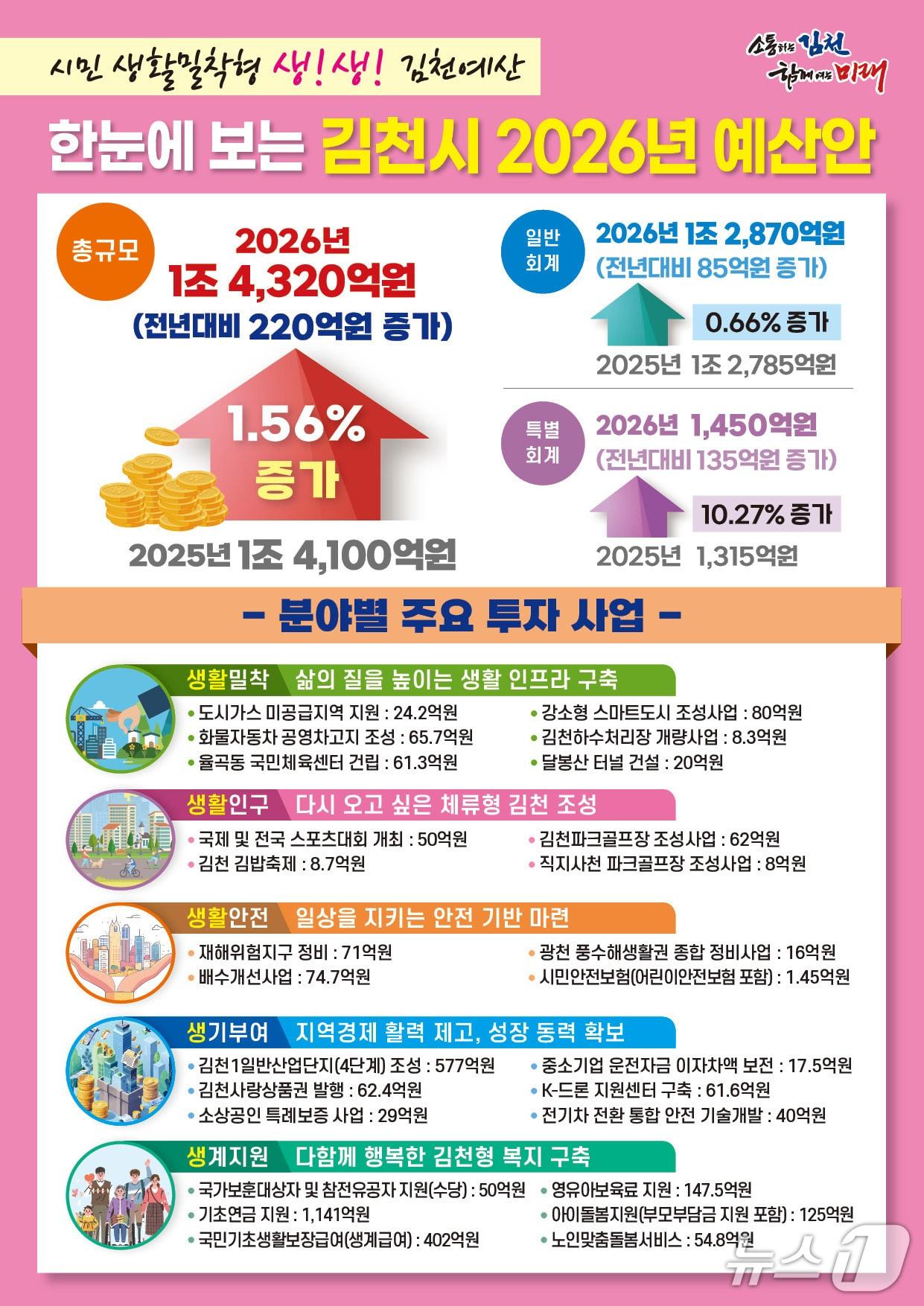본문 이미지 - 김천시의 2026년 예산 카드 뉴스./뉴스1