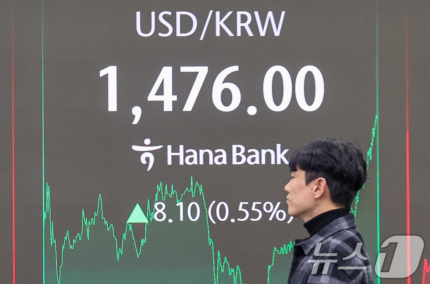 21일 오후 서울 중구 하나은행 본점 딜링룸 전광판에 달러·원 환율 시황이 나오고 있다. 이날 코스피는 전일 대비 151.59포인트&#40;p&#41;&#40;3.79%&#41; 하락한 3853.26, 코스닥은 27.99p &#40;3.14%&#41; 하락한 863.95로 마감했다. 서울외환시장에서 달러·원 환율은 전일 오후 3시 30분 주간종가 대비 7.7원 오른 1475.6원을 기록했다. 2025.11.21/뉴스1 ⓒ News1 안은나 기자