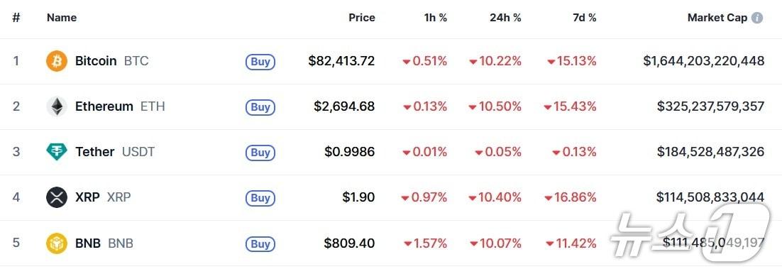 본문 이미지 - 이 시각 현재 주요 암호화폐 시황 -코인마켓캡 갈무리