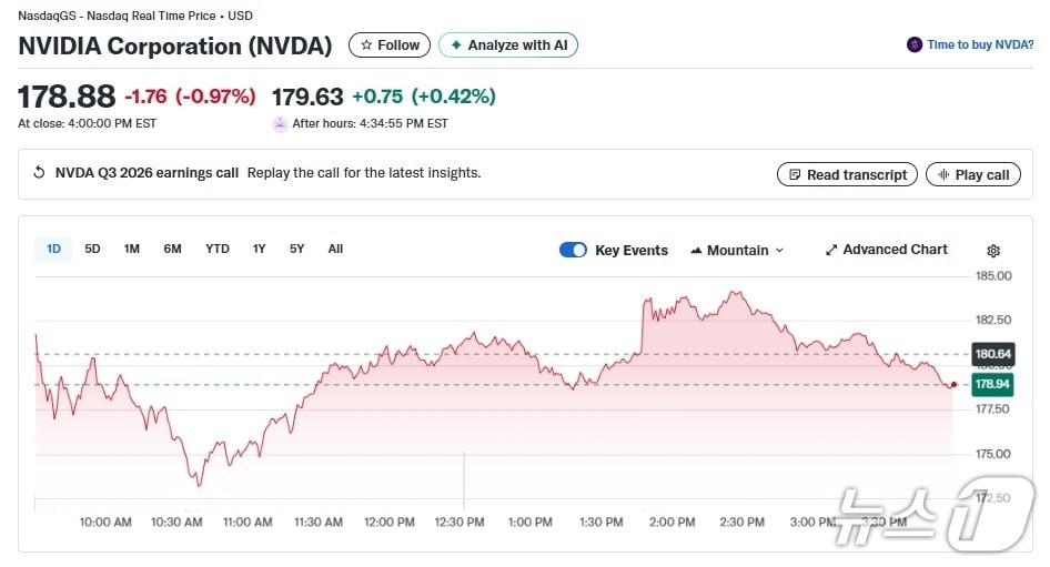 본문 이미지 - 엔비디아 일일 주가추이 - 야후 파이낸스 갈무리