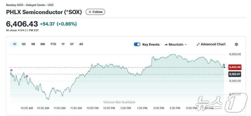 본문 이미지 - 반도체지수 일일 추이 - 야후 파이낸스 갈무리