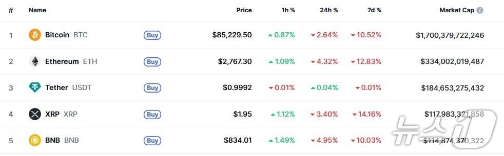 본문 이미지 - 이 시각 현재 주요 암호화폐 시황 - 코인마켓캡 갈무리