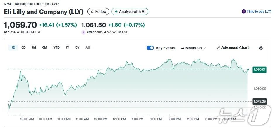 본문 이미지 - 일라이 릴리 일일 주가추이 - 야후 파이낸스 갈무리