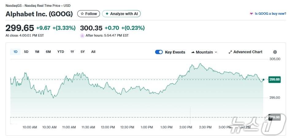 본문 이미지 - 알파벳 일일 주가추이 - 야후 파이낸스 갈무리