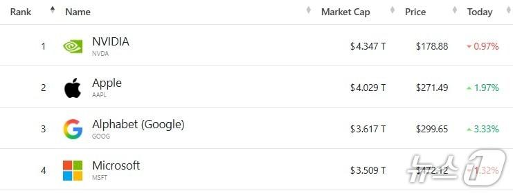 미증시 시총 '톱 4' - 야후 파이낸스 갈무리