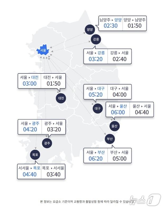본문 이미지 - 22일 오전 9시 기준 서울과 지방 주요 도시간 고속도로 이동 예상 소요시간 &#40;한국도로공사 홈페이지 갈무리&#41;