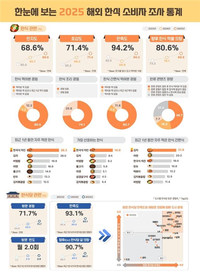 본문 이미지 - 2025년 해외 한식 소비자 조사 주요 결과 &#40;농림축산식품부 제공&#41; 2025.11.22 /뉴스1