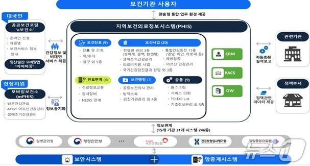 본문 이미지 - 보건복지부와 한국사회보장정보원, 한국보건의료정보원은 오는 24일부터 보건소 등의 업무시스템인 지역보건의료정보시스템와 애플리케이션(앱) '나의건강기록'이 연계된다고 23일 밝혔다.(사진은 시스템 구성도.)(보건복지부 제공)