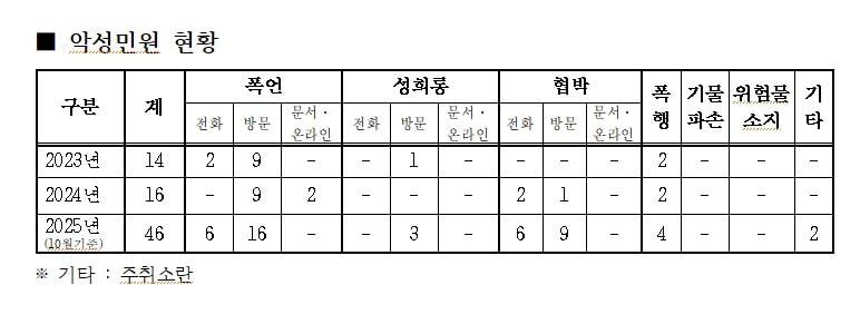 본문 이미지 - 청주시 악성민원 현황.&#40;청주시 제공. 재판매 및 DB금지&#41;/뉴스1