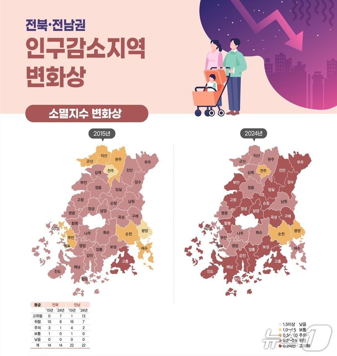 본문 이미지 - 전북 소멸지수 변화상.&#40;국가데이터처 호남지방통계청 제공. 재판매 및 DB 금지&#41;
