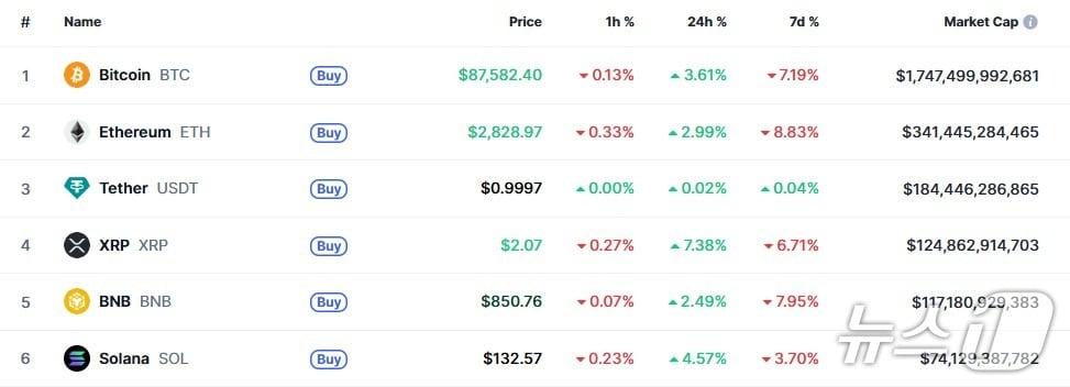 본문 이미지 - 이 시각 현재 주요 암호화폐 시황 - 코인마켓캡 갈무리