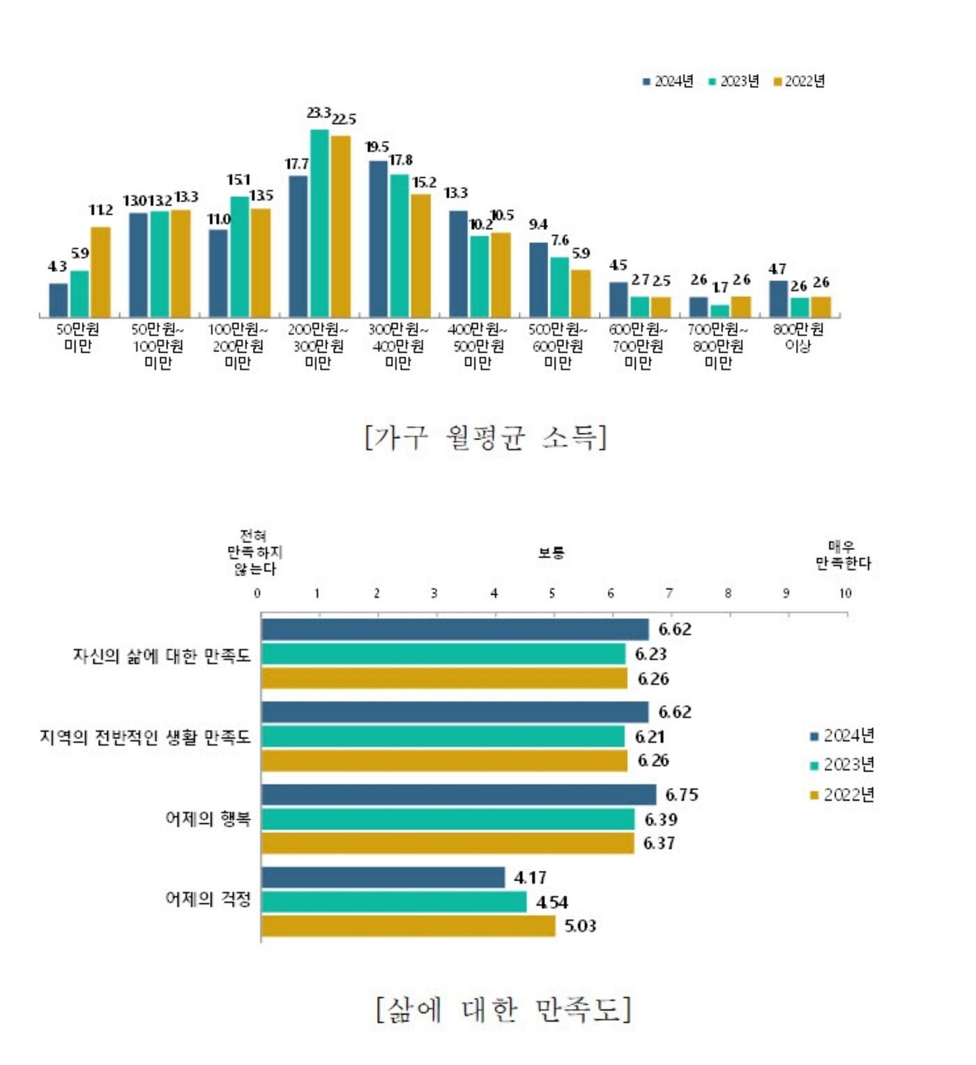 본문 이미지 - 충북 증평군의 사회조사 결과 그래프.&#40;증평군 제공, 재판매 및 DB금지&#41;/뉴스1
