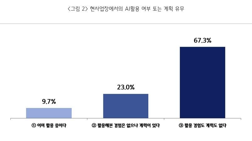 본문 이미지 - 중기중앙회 &#39;서울시 소상공인 AI 인식 및 활용 수준 실태조사&#39; &#40;중기중앙회 제공. 재판매 및 DB금지&#41;