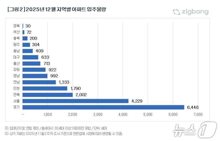 본문 이미지 - 지역별 입주물량&#40;직방 제공. 재판매 및 DB 금지&#41;