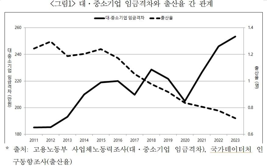 본문 이미지 - '대·중소기업 임금 격차가 출산율에 미치는 영향' 보고서 (파이터치연구원 제공. 재판매 및 DB금지)