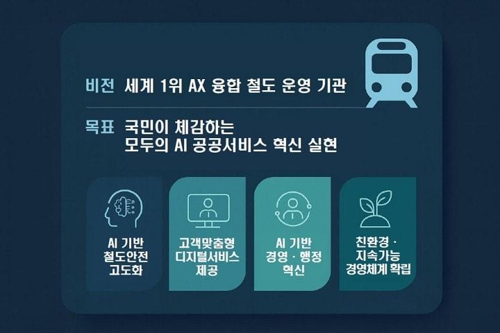 본문 이미지 - SR AX 추진 비전과 목표.(SR 제공)뉴스1ⓒ news1