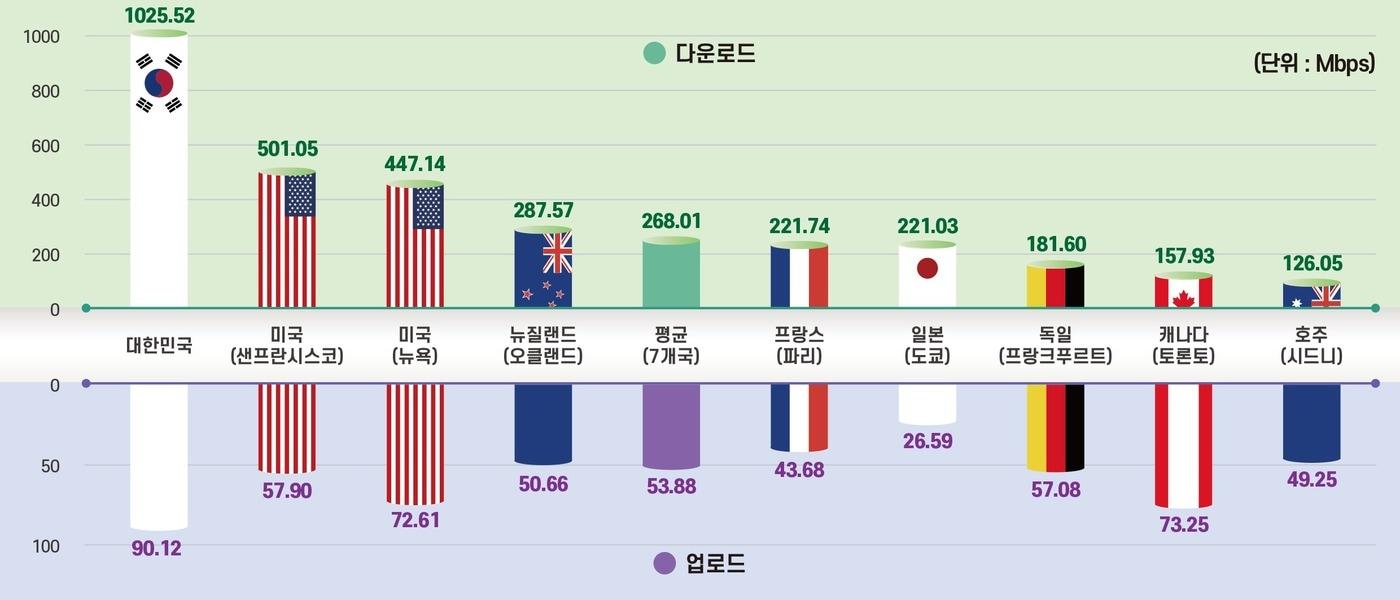2025년 해외 주요국 5G 다운로드·업로드 속도 비교 &#40;KTOA 제공&#41;