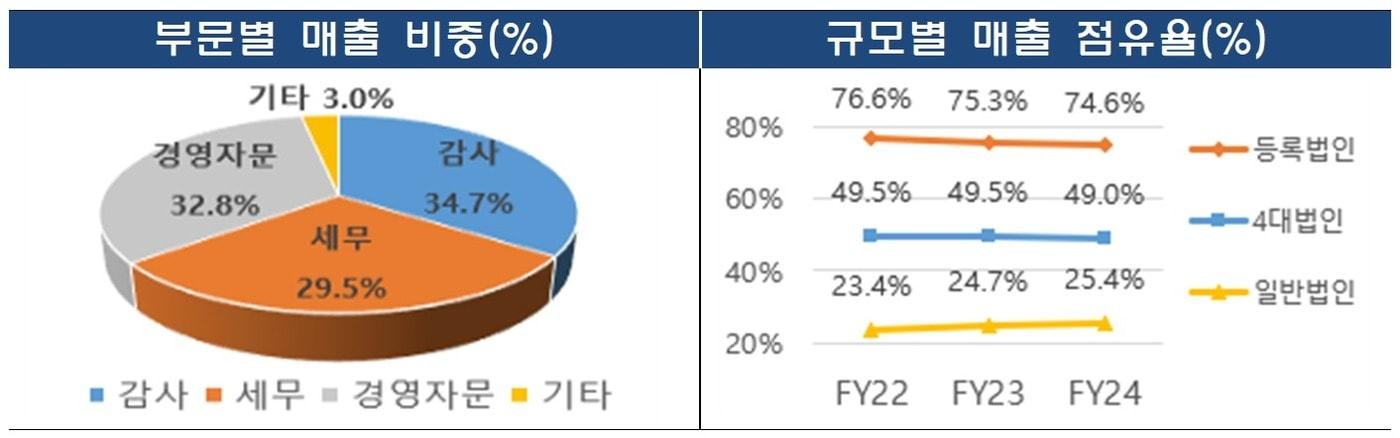회계법인 부문별 매출 및 점유율