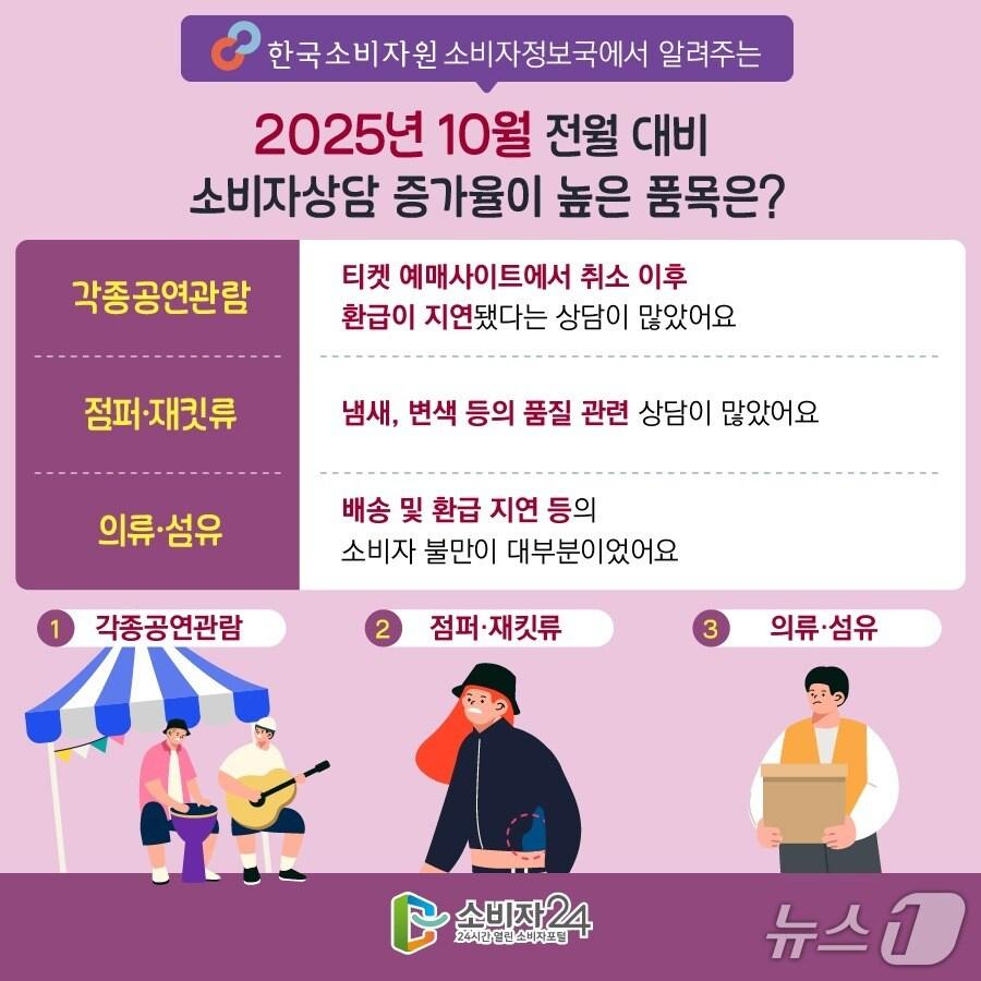 본문 이미지 - 10월 소비자상담 빅데이터 분석 &#40;한국소비자원 제공&#41; / 뉴스1 ⓒ News1