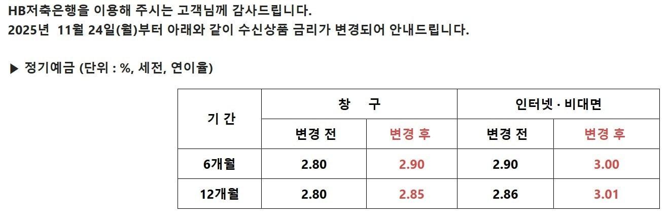 본문 이미지 - HB저축은행은 수신금리를 인상한다고 밝혔다.(HB저축은행 홈페이지 갈무리)