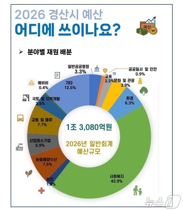 본문 이미지 - 경산시 2026년 예산안 카드 뉴스/뉴스1