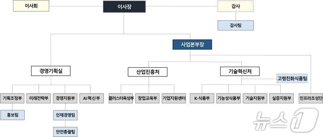 본문 이미지 - 식품진흥원이 AI 기반 전략산업 육성, 안전 기반 강화, K-식품 산업의 세계시장 확대라는 정책 방향에 따라 조직개편을 실시했다.&#40;진흥원 제공. 재판매 및 DB 금지&#41;