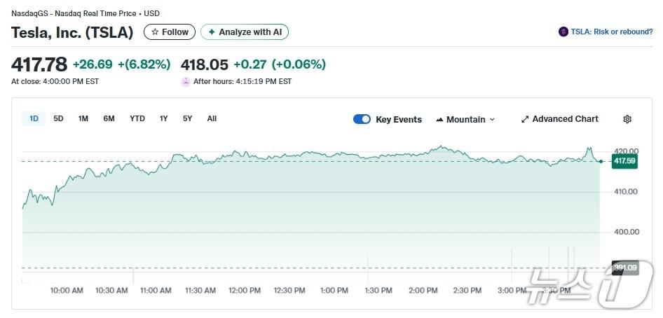 본문 이미지 - 테슬라 일일 주가추이 - 야후 파이낸스 갈무리
