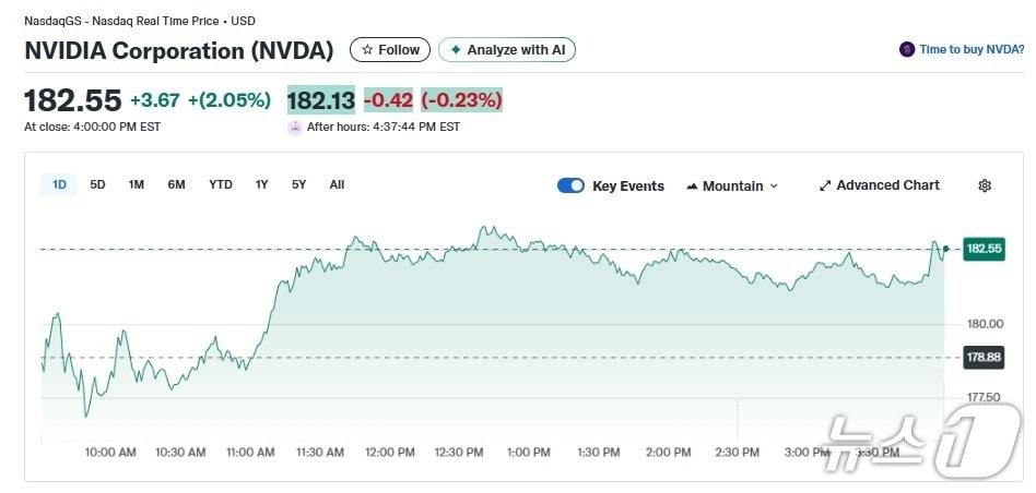 본문 이미지 - 엔비디아 일일 주가추이 - 야후 파이낸스 갈무리