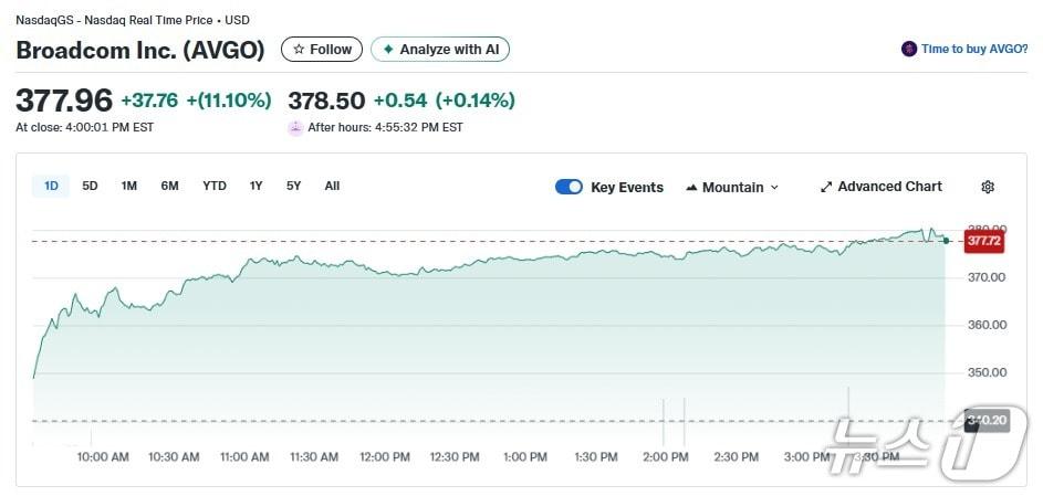 본문 이미지 - 브로드컴 일일 주가추이 - 야후 파이낸스 갈무리