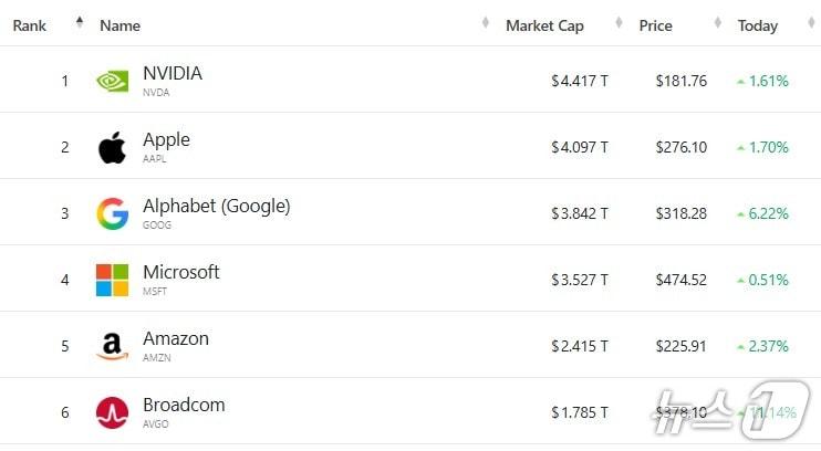 미증시 시총 '톱 6' - 야후 파이낸스 갈무리