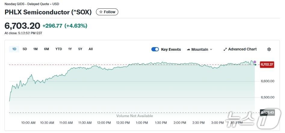 본문 이미지 - 반도체지수 일일 추이 - 야후 파이낸스 갈무리