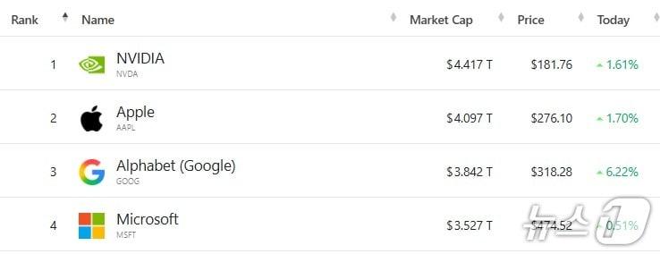 미증시 시총 '톱 4' - 야후 파이낸스 갈무리