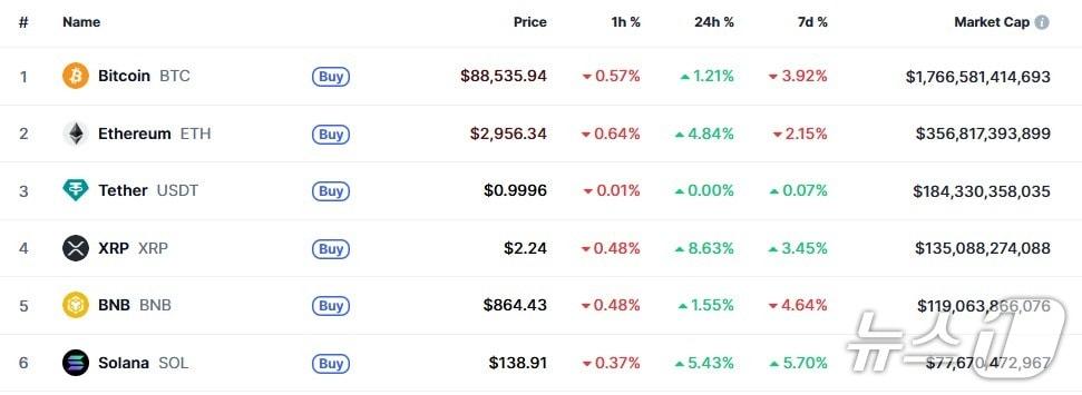 본문 이미지 - 이 시각 현재 주요 암호화폐 시황 - 코인마켓캡 갈무리
