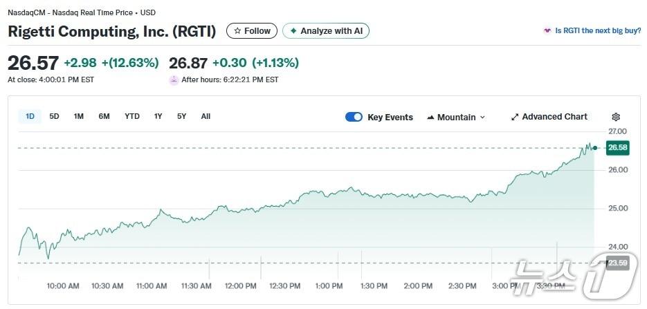 본문 이미지 - 리게티 일일 주가추이 - 야후 파이낸스 갈무리