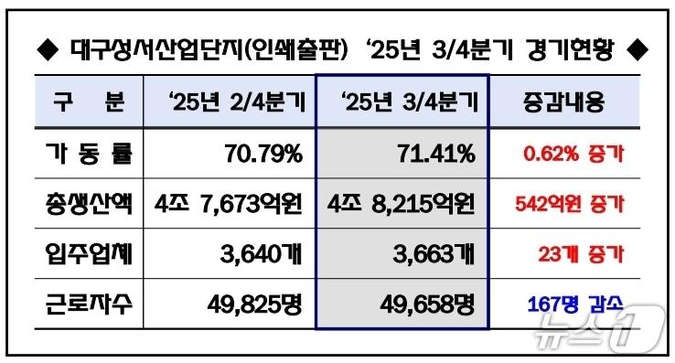 본문 이미지 - 대구성서산단관리공단 제공.(재판매 및 DB 금지)